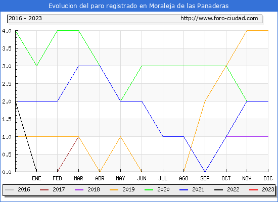 Evolución de los datos de parados para el Municipio de Moraleja de las Panaderas hasta Octubre del 2023.