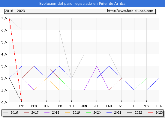 Evolucin de los datos de parados para el Municipio de Piel de Arriba hasta Octubre del 2023.
