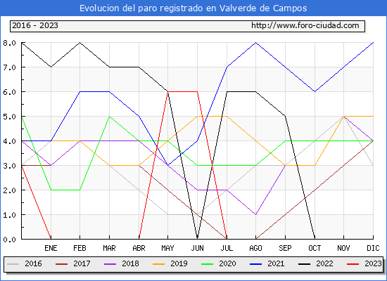 Evolucin de los datos de parados para el Municipio de Valverde de Campos hasta Octubre del 2023.