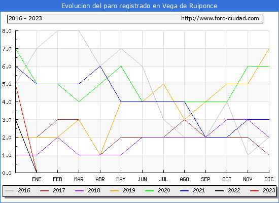 Evolucin de los datos de parados para el Municipio de Vega de Ruiponce hasta Octubre del 2023.