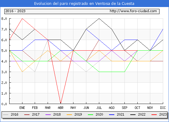 Evolucin de los datos de parados para el Municipio de Ventosa de la Cuesta hasta Octubre del 2023.