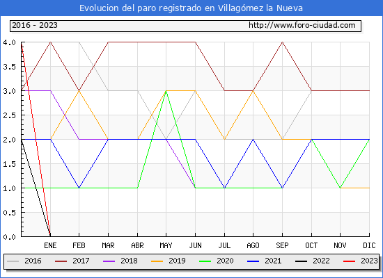 Evolución de los datos de parados para el Municipio de Villagómez la Nueva hasta Octubre del 2023.