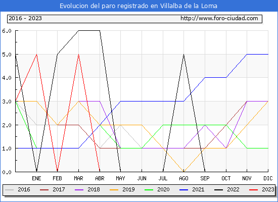 Evolución de los datos de parados para el Municipio de Villalba de la Loma hasta Octubre del 2023.