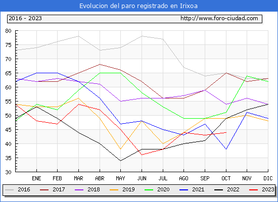 Evolucin de los datos de parados para el Municipio de Irixoa hasta Octubre del 2023.
