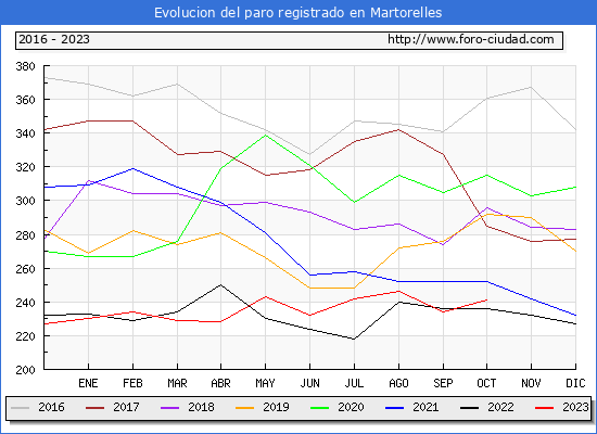 Evolucin de los datos de parados para el Municipio de Martorelles hasta Octubre del 2023.