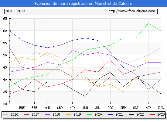 Evolución de los datos de parados para el Municipio de Monistrol de Calders hasta Octubre del 2023.