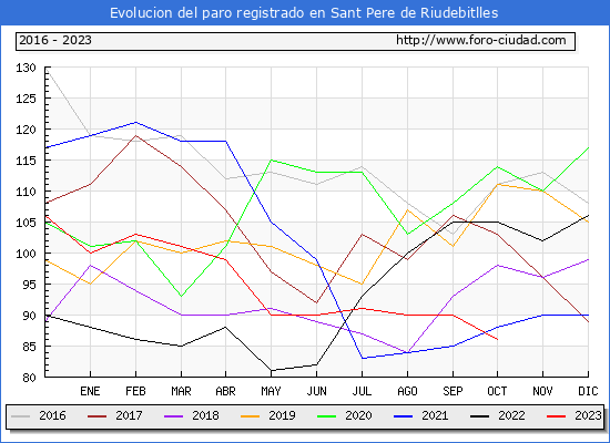 Evolución de los datos de parados para el Municipio de Sant Pere de Riudebitlles hasta Octubre del 2023.