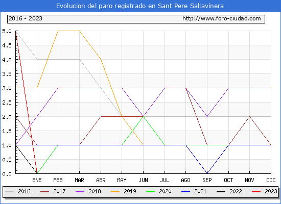 Evolución de los datos de parados para el Municipio de Sant Pere Sallavinera hasta Octubre del 2023.