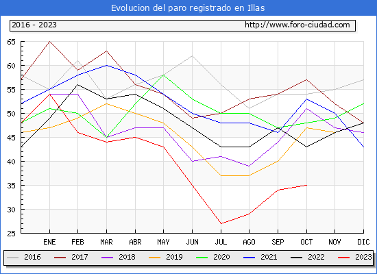 Evolucin de los datos de parados para el Municipio de Illas hasta Octubre del 2023.