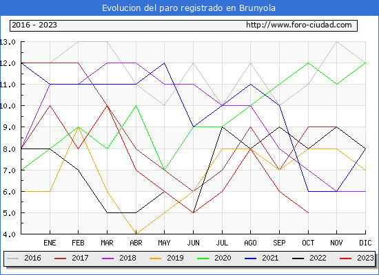 Evolucin de los datos de parados para el Municipio de Brunyola hasta Octubre del 2023.