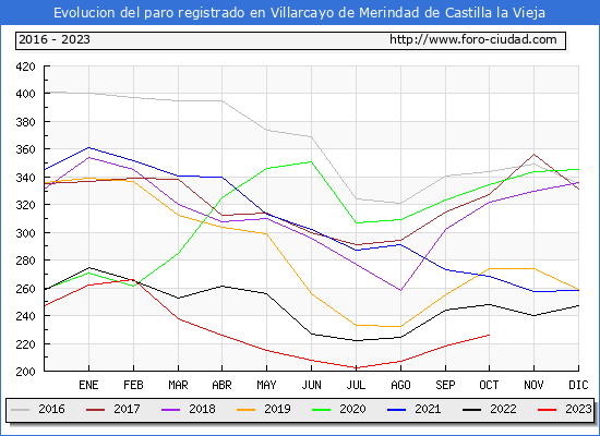 Evolucin de los datos de parados para el Municipio de Villarcayo de Merindad de Castilla la Vieja hasta Octubre del 2023.