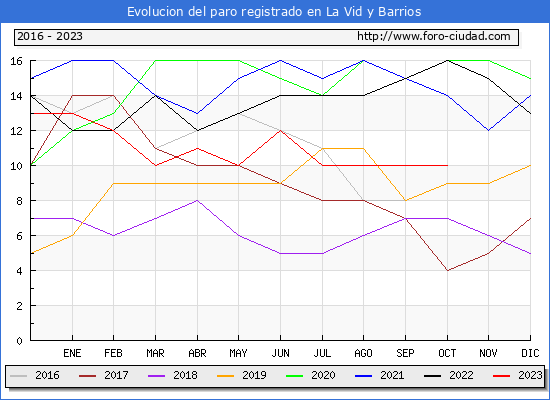 Evolucin de los datos de parados para el Municipio de La Vid y Barrios hasta Octubre del 2023.
