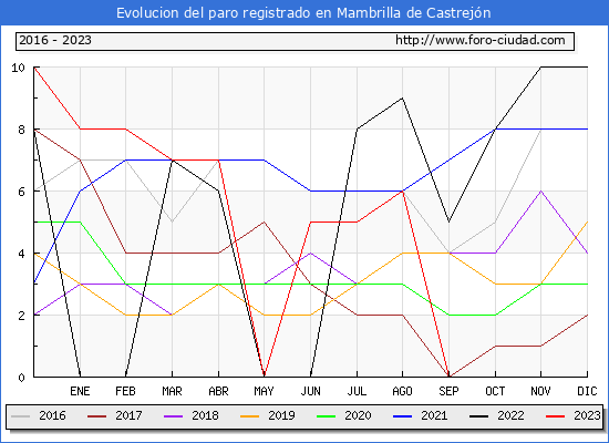 Evolución de los datos de parados para el Municipio de Mambrilla de Castrejón hasta Octubre del 2023.