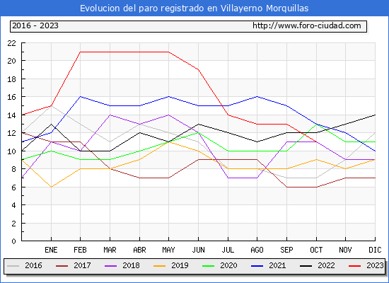 Evolucin de los datos de parados para el Municipio de Villayerno Morquillas hasta Octubre del 2023.