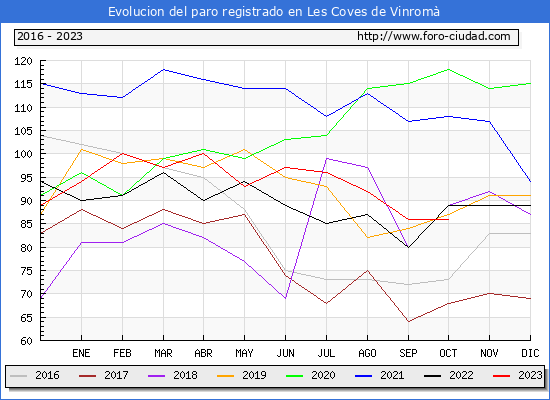 Evolucin de los datos de parados para el Municipio de les Coves de Vinrom hasta Octubre del 2023.