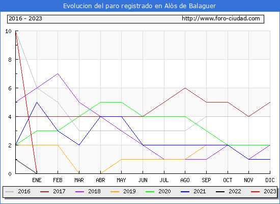 Evolución de los datos de parados para el Municipio de Alòs de Balaguer hasta Octubre del 2023.