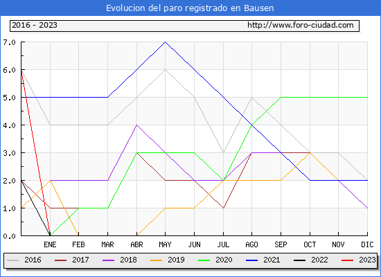 Evolución de los datos de parados para el Municipio de Bausen hasta Octubre del 2023.
