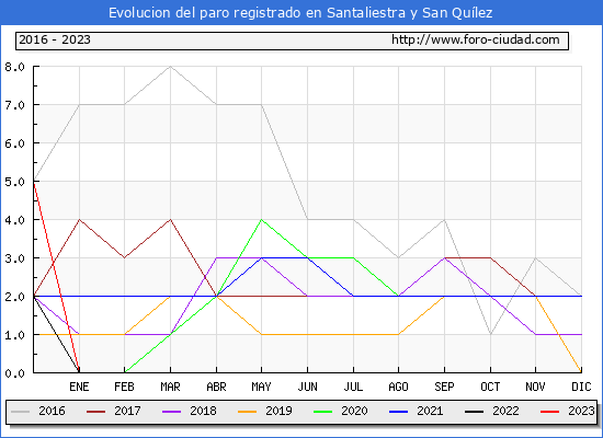 Evolución de los datos de parados para el Municipio de Santaliestra y San Quílez hasta Octubre del 2023.