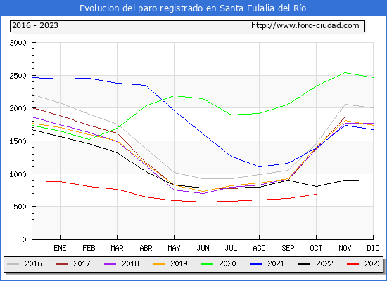 Evolucin de los datos de parados para el Municipio de Santa Eulria des Riu hasta Octubre del 2023.