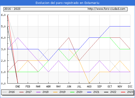 Evolucin de los datos de parados para el Municipio de Estamariu hasta Octubre del 2023.