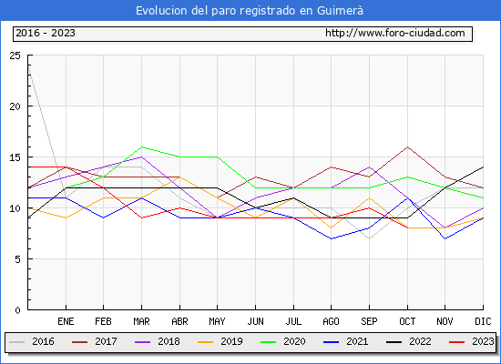 Evolución de los datos de parados para el Municipio de Guimerà hasta Octubre del 2023.
