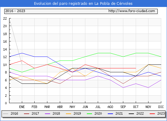 Evolucin de los datos de parados para el Municipio de La Pobla de Crvoles hasta Octubre del 2023.