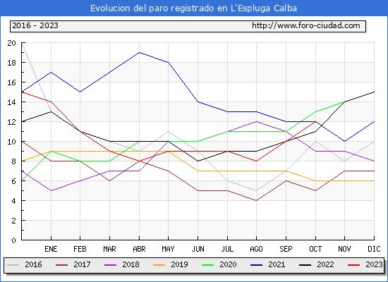 Evolución de los datos de parados para el Municipio de L'Espluga Calba hasta Octubre del 2023.