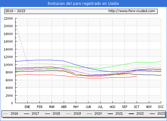 Evolucin de los datos de parados para el Municipio de Lleida hasta Octubre del 2023.