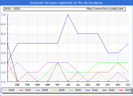 Evolucin de los datos de parados para el Municipio de Riu de Cerdanya hasta Octubre del 2023.