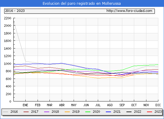 Evolucin de los datos de parados para el Municipio de Mollerussa hasta Octubre del 2023.