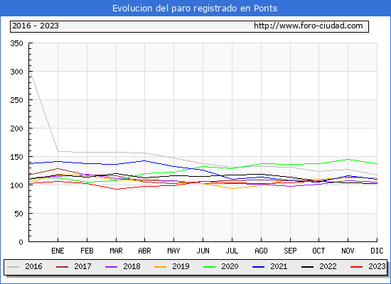 Evolucin de los datos de parados para el Municipio de Ponts hasta Octubre del 2023.