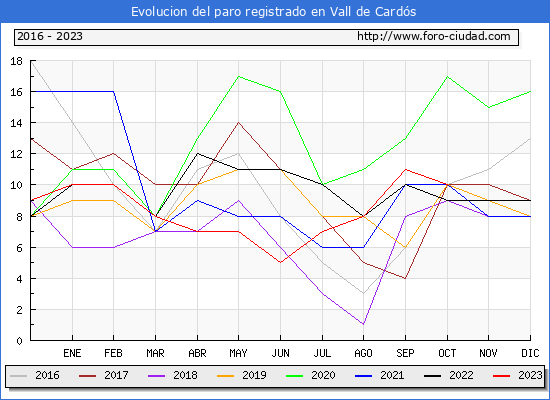 Evolución de los datos de parados para el Municipio de Vall de Cardós hasta Octubre del 2023.