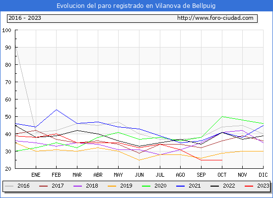Evolución de los datos de parados para el Municipio de Vilanova de Bellpuig hasta Octubre del 2023.