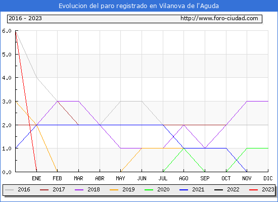 Evolución de los datos de parados para el Municipio de Vilanova de l'Aguda hasta Octubre del 2023.