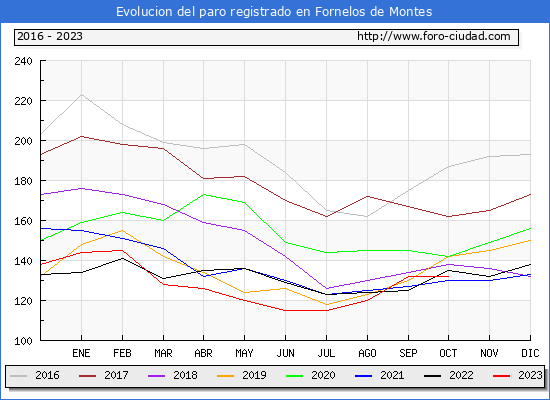 Evolucin de los datos de parados para el Municipio de Fornelos de Montes hasta Octubre del 2023.
