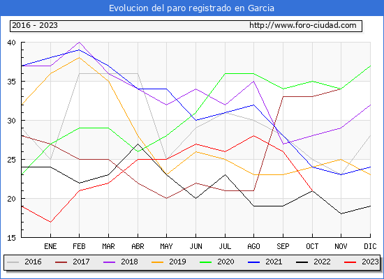 Evolución de los datos de parados para el Municipio de Garcia hasta Octubre del 2023.