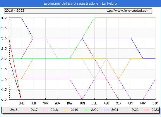 Evolución de los datos de parados para el Municipio de La Febró hasta Octubre del 2023.