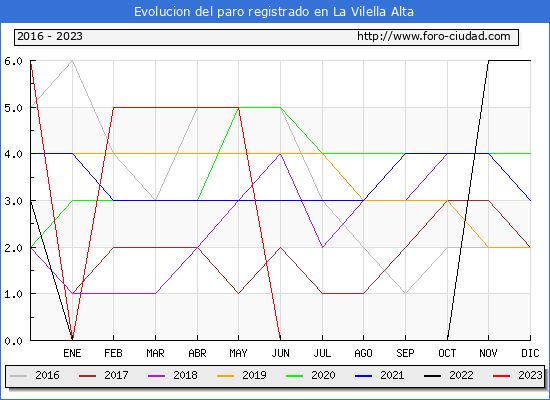Evolución de los datos de parados para el Municipio de La Vilella Alta hasta Octubre del 2023.