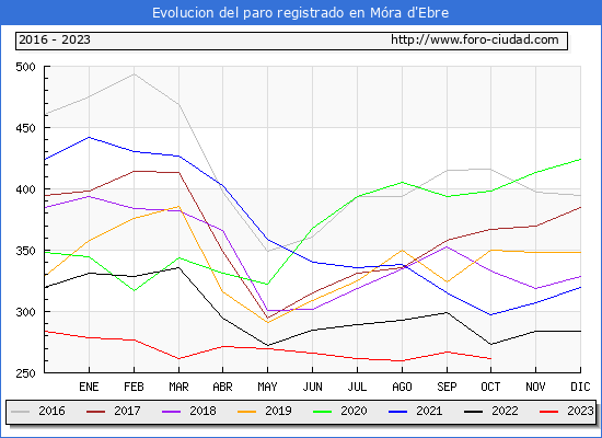 Evolucin de los datos de parados para el Municipio de Mra d'Ebre hasta Octubre del 2023.