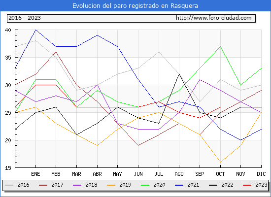 Evolución de los datos de parados para el Municipio de Rasquera hasta Octubre del 2023.