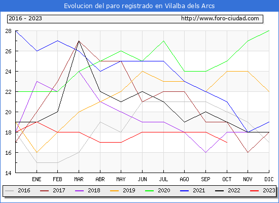 Evolución de los datos de parados para el Municipio de Vilalba dels Arcs hasta Octubre del 2023.