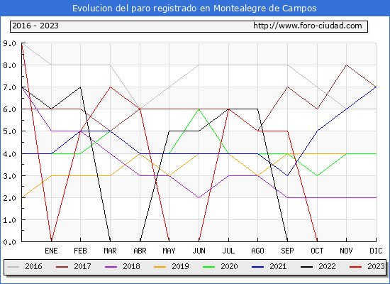Evolucin de los datos de parados para el Municipio de Montealegre de Campos hasta Octubre del 2023.
