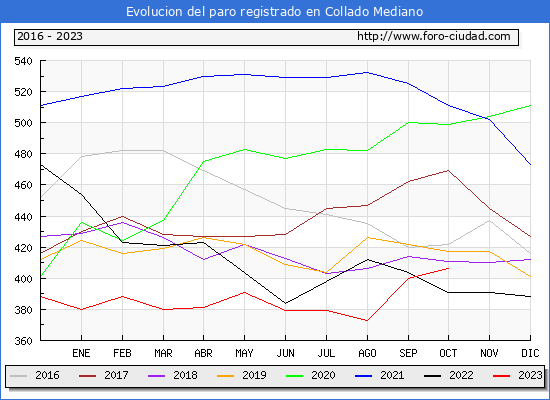 Evolución de los datos de parados para el Municipio de Collado Mediano hasta Octubre del 2023.