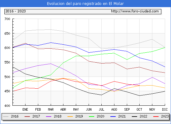 Evolucin de los datos de parados para el Municipio de El Molar hasta Octubre del 2023.