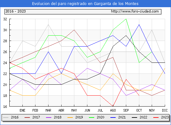 Evolución de los datos de parados para el Municipio de Garganta de los Montes hasta Octubre del 2023.