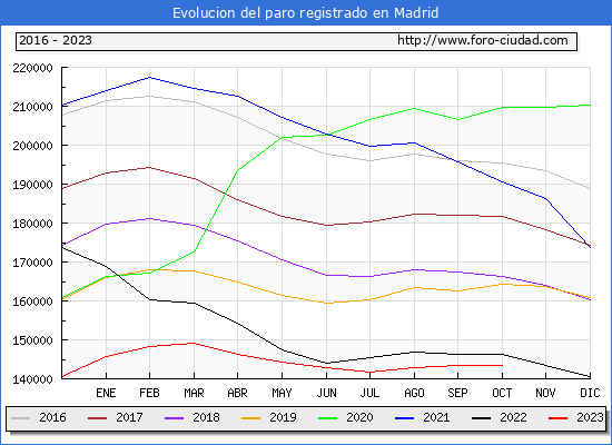 Evolución de los datos de parados para el Municipio de Madrid hasta Octubre del 2023.
