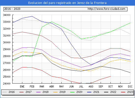 Evolución de los datos de parados para el Municipio de Jerez de la Frontera hasta Octubre del 2023.