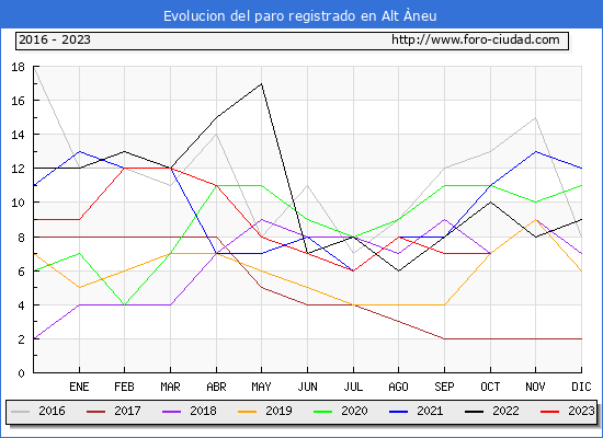 Evolución de los datos de parados para el Municipio de Alt Àneu hasta Octubre del 2023.