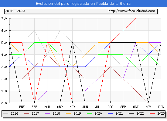 Evolución de los datos de parados para el Municipio de Puebla de la Sierra hasta Octubre del 2023.