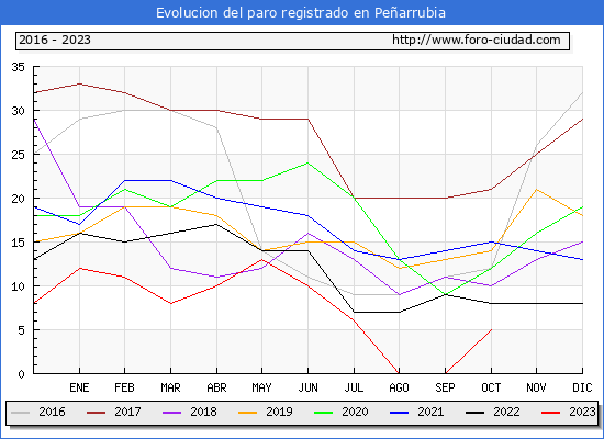 Evolucin de los datos de parados para el Municipio de Pearrubia hasta Octubre del 2023.